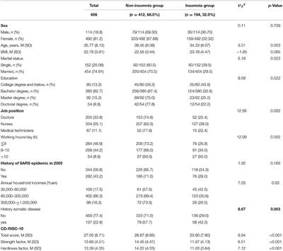 Prevalence and Related Factors of Insomnia Among Chinese Medical Staff in the Middle and Late Stage of COVID-19